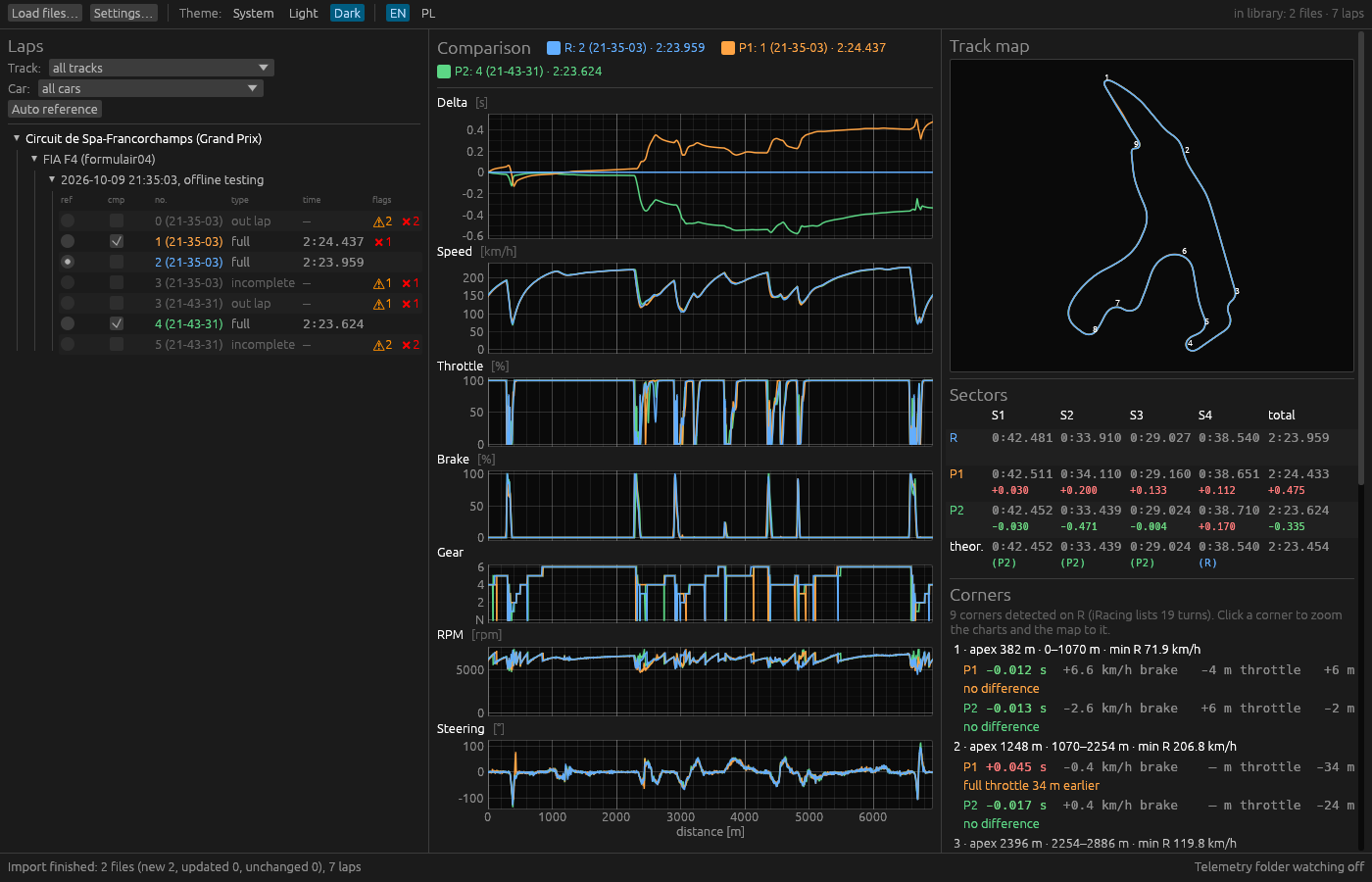 TwinMetric window, dark theme: lap list, seven telemetry charts, track map, sector table and corner hints (Spa-Francorchamps, FIA F4).